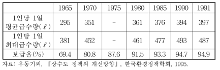 일본의 상수도 급수율 추이