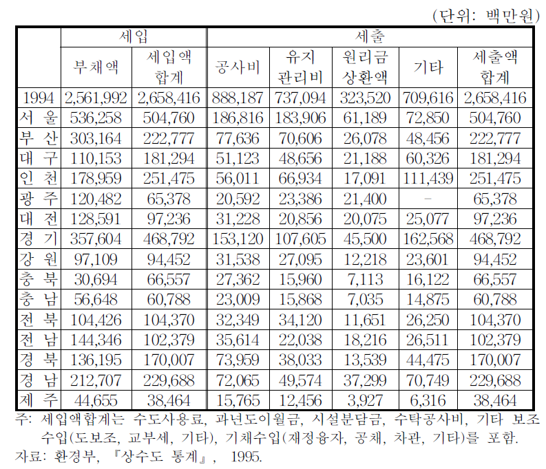 상수도 재정