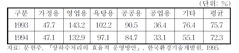 상수도 종별 톤당 요금/원가 비율