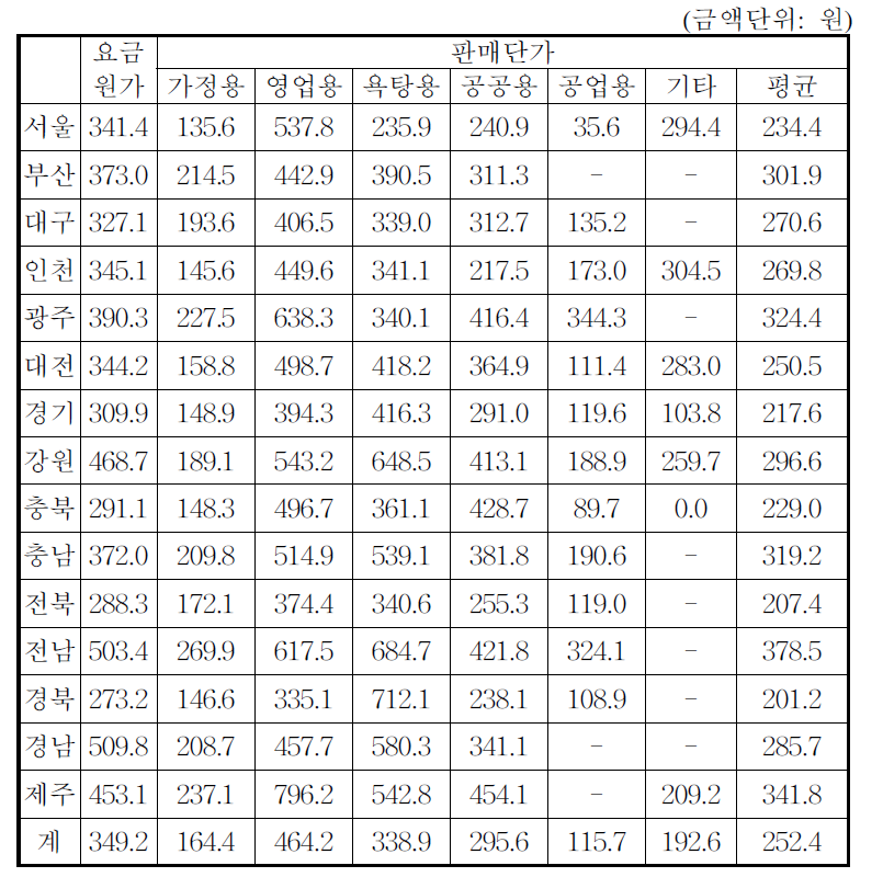 지역별 상수도 요금원가와 판매단가 비교(1994)