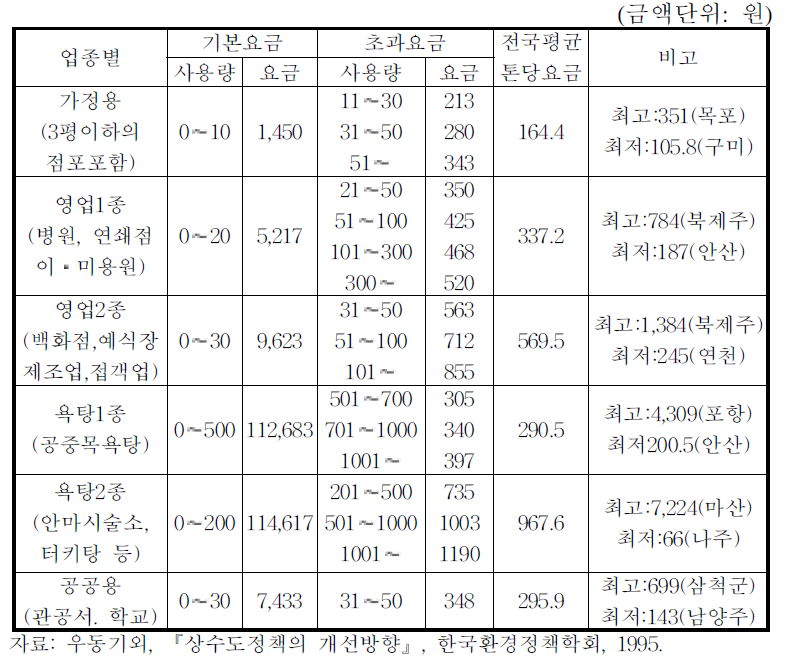 지방상수도 요금체계