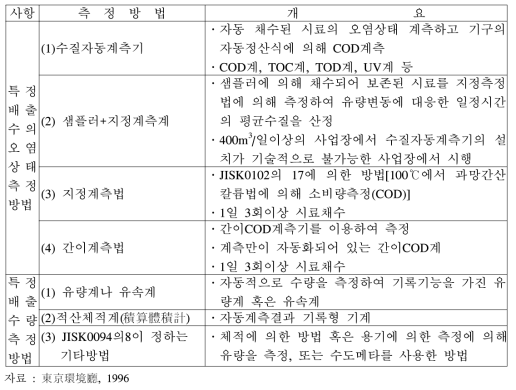 특정배출수의 오염상태와 양의 측정방법