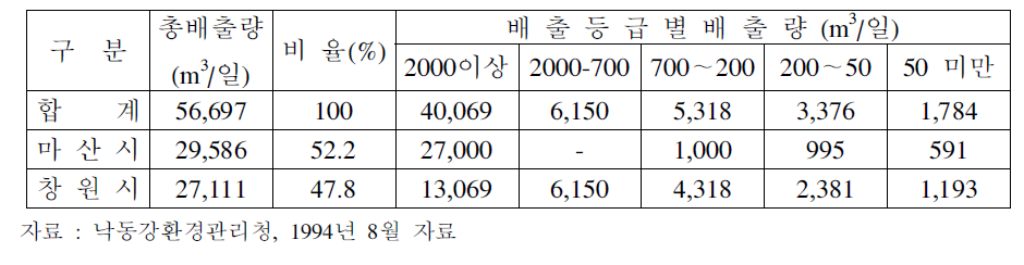 마산만 유역의 산업폐수 배출량