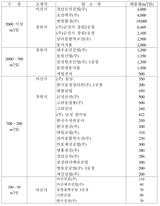 배출등급에 의한 산업체별 폐수배출량