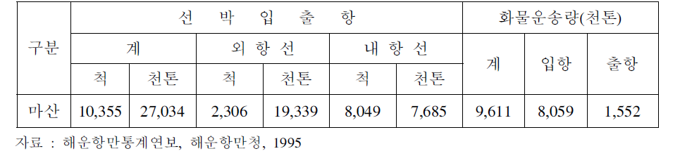 항만 현황