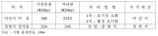 마산만 유역의 분뇨처리장 현황