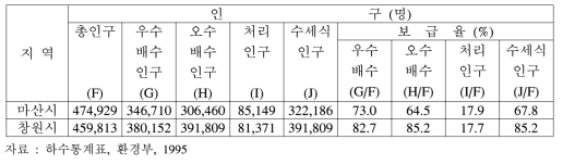 마산만 유역의 하수도 현황