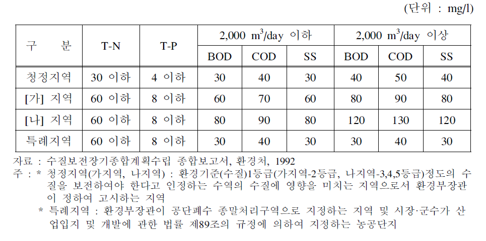 폐수배출허용기준