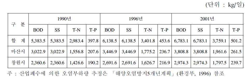 산업폐수에 의한 오염부하량