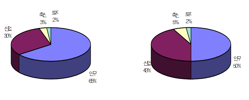 마산만 유역의 T-N 오염부하량 현황(1990년 / 2001년)