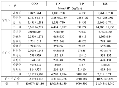 마산만 유입평균 오염부하량