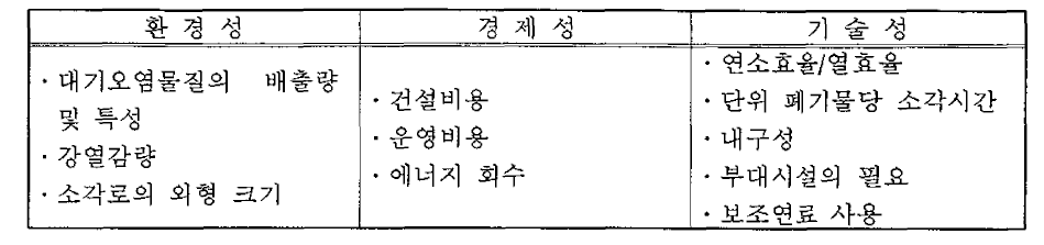 소각로 선정 기준 및 항목