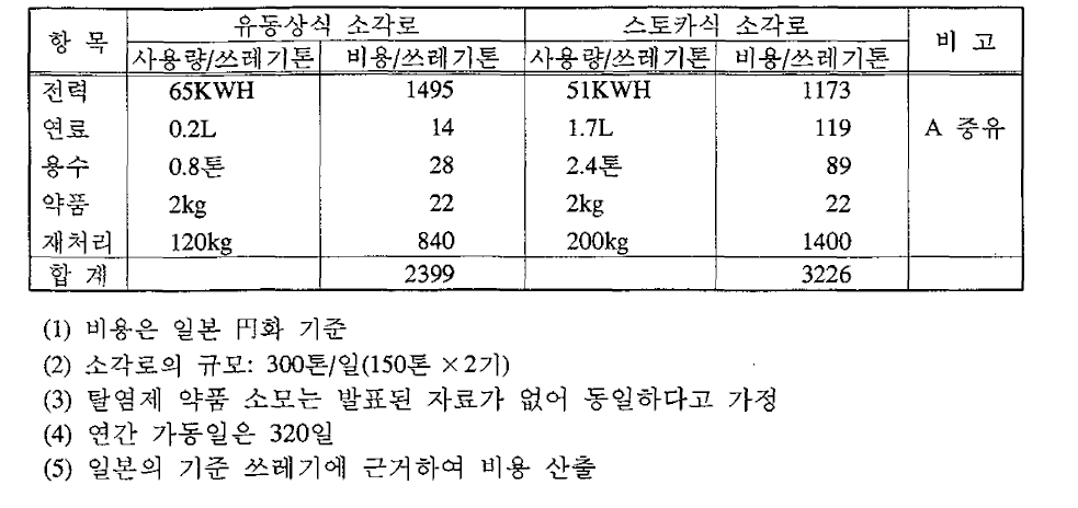 스토커식 소각로와 유동상식 소각로의 운영비용