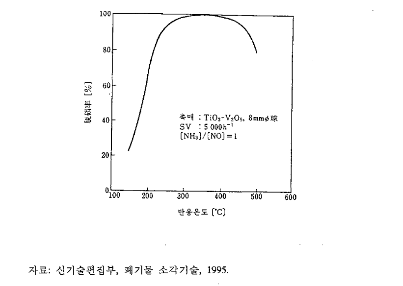 촉매환원법에 의한 질소산화물의 온도에 따른 제거율