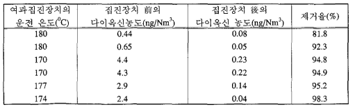 여과집진장치에 의한 다이옥신 제거율