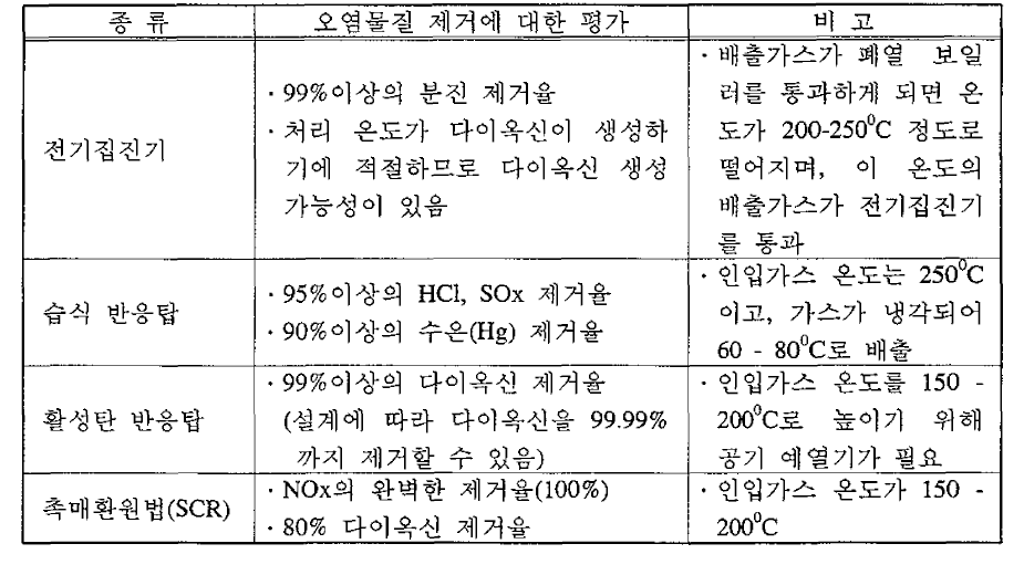 최적방지설비 대안 2에 의해 배치된 방지설비의 평가