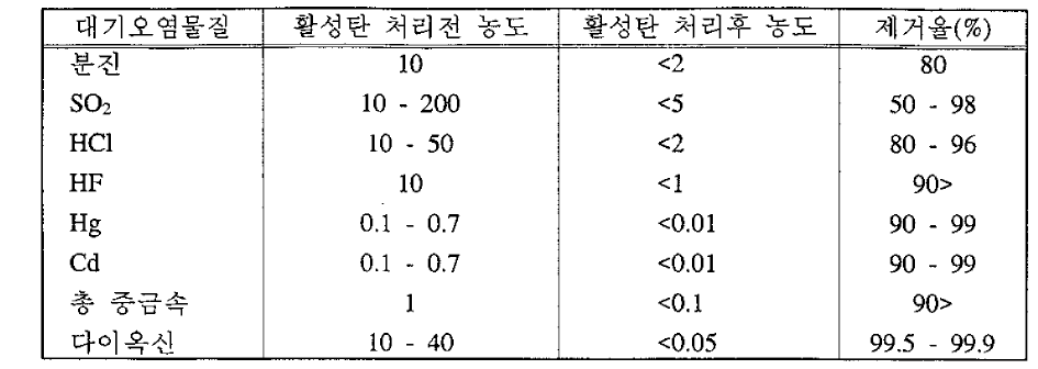 활성탄에 의한 대기오염물질의 제거울