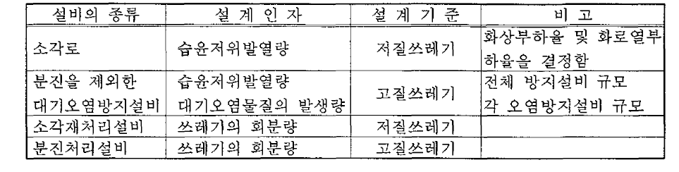 소각시설의 설계인자 및 기준