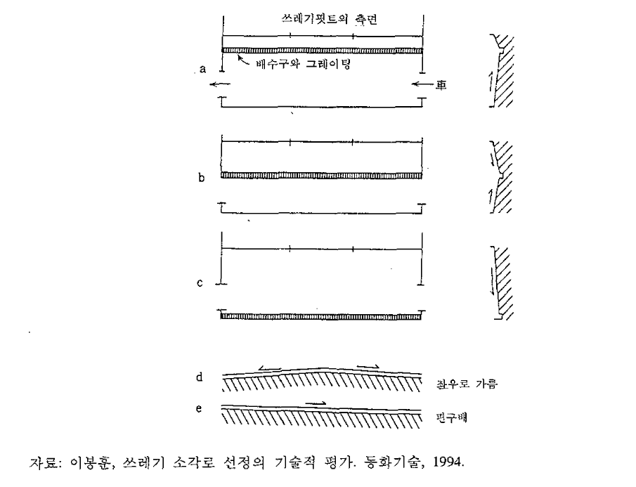 반입동 배수로의 형식