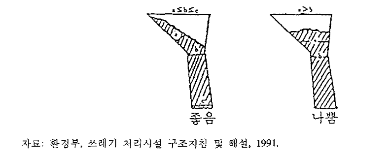 쓰레기의 투입 요령