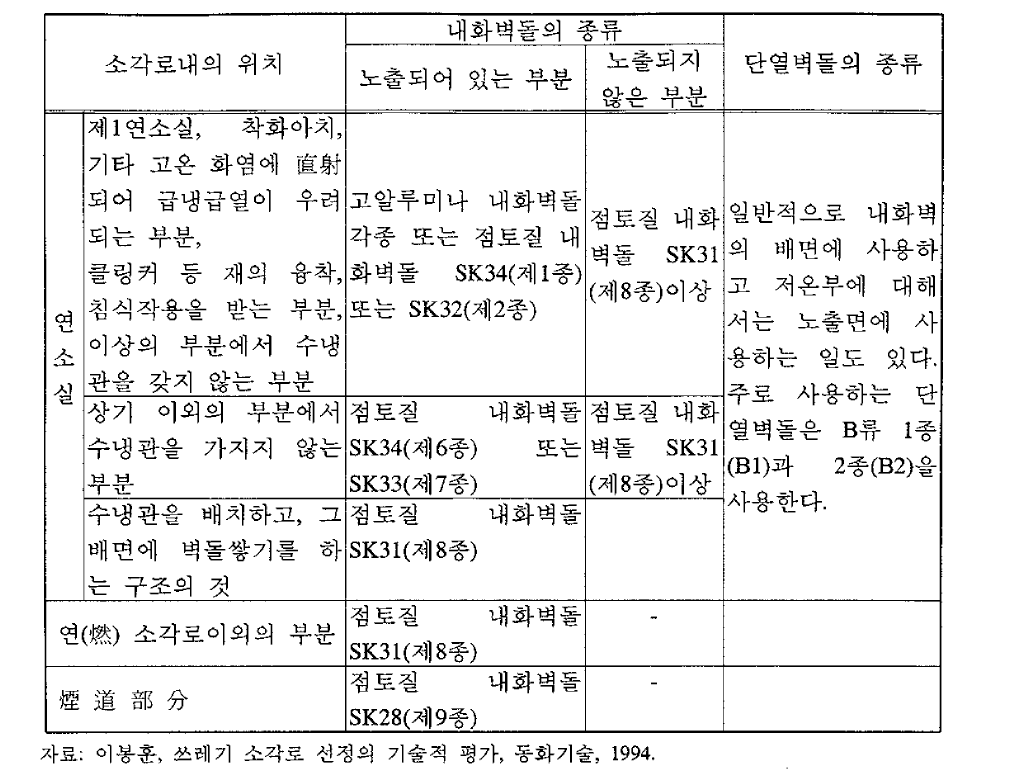 소각로 내화벽돌의 사용개소의 기준표