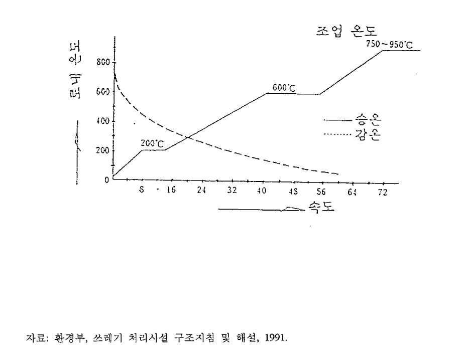 승온·감온 곡선의 例