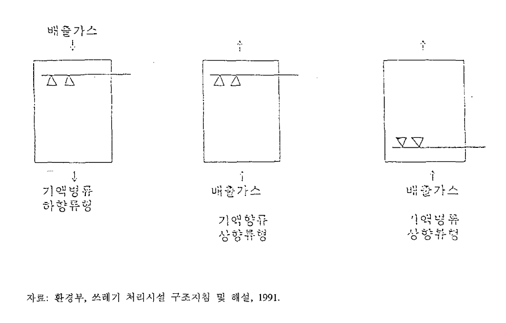 배출가스의 흐름 방향과 기액접촉방향