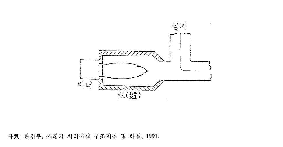 직화식 공기예열기의 형식(외로식)