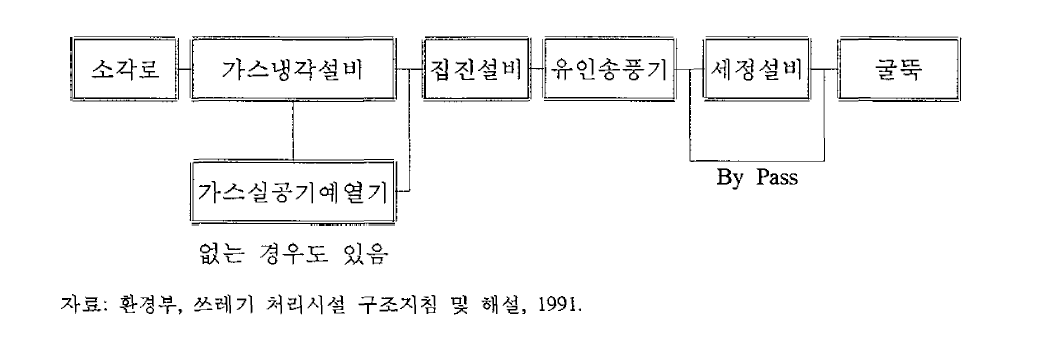 배출가스 덕트 및 연도의 계통도