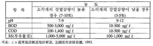 강열감량에 따른 소각재 배출수의 수질변화