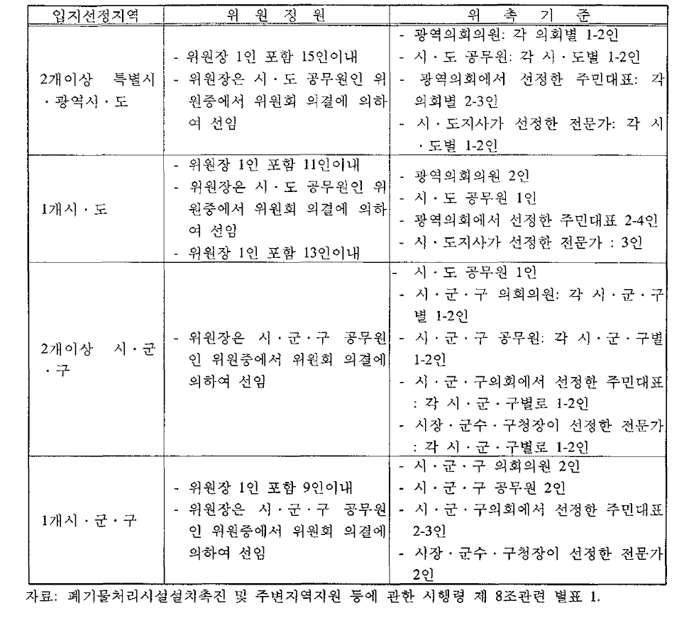 지방자치단체의 장이 설치하고자 하는 시설의 경우에 있어 입지선정위원회의 구성방법