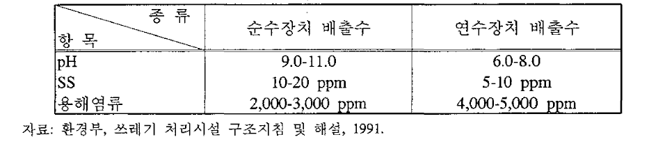 순수장치 배출수 수질