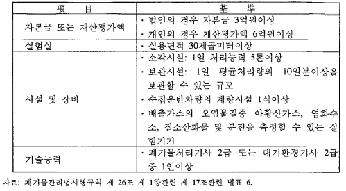 소각시설 처리업의 허가기준