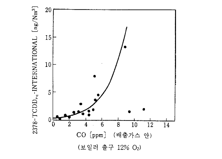 CO 발생량과 다이옥신 생성의 상관 관계