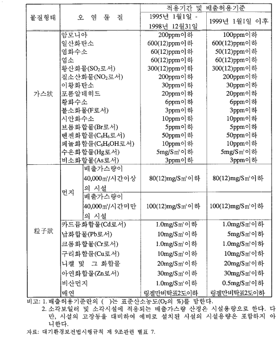 대기오염물질의 배출허용기준