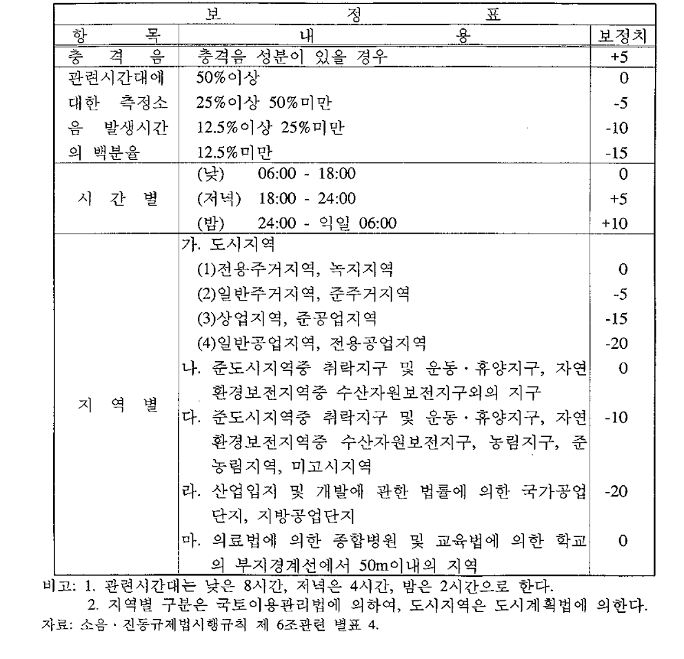 공장소음 허용기준 (대상소음도에서 다음 표에 의하여 보정한 평가소음도가 50dB(A) 이하일것)