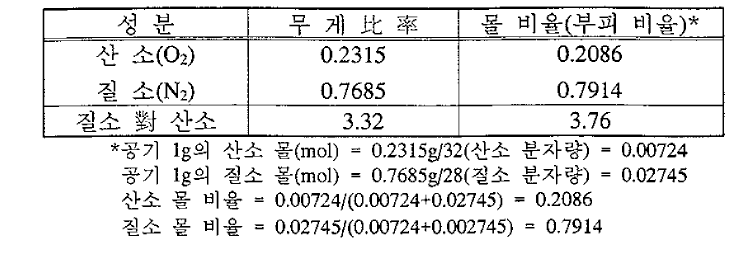 공기의 주성분인 산소와 질소의 무게 및 몰 비율