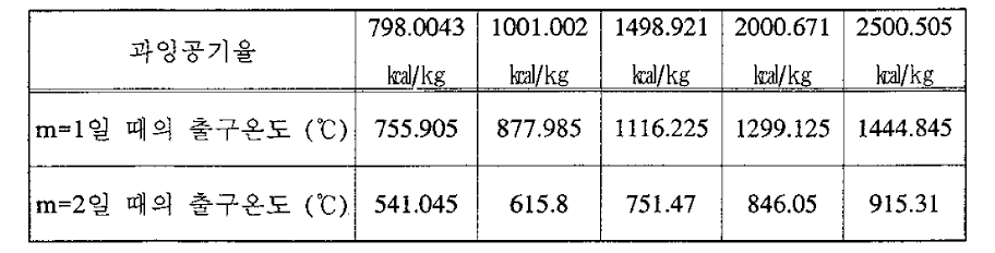 발열량에 따른 소각온도(m=1, m=2)