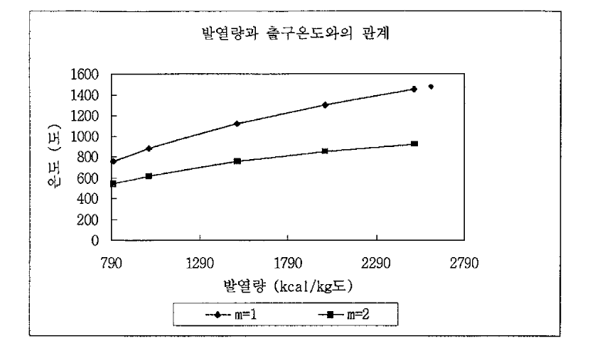 과잉공기율에 따른 소각 온도(m=1, m=2)