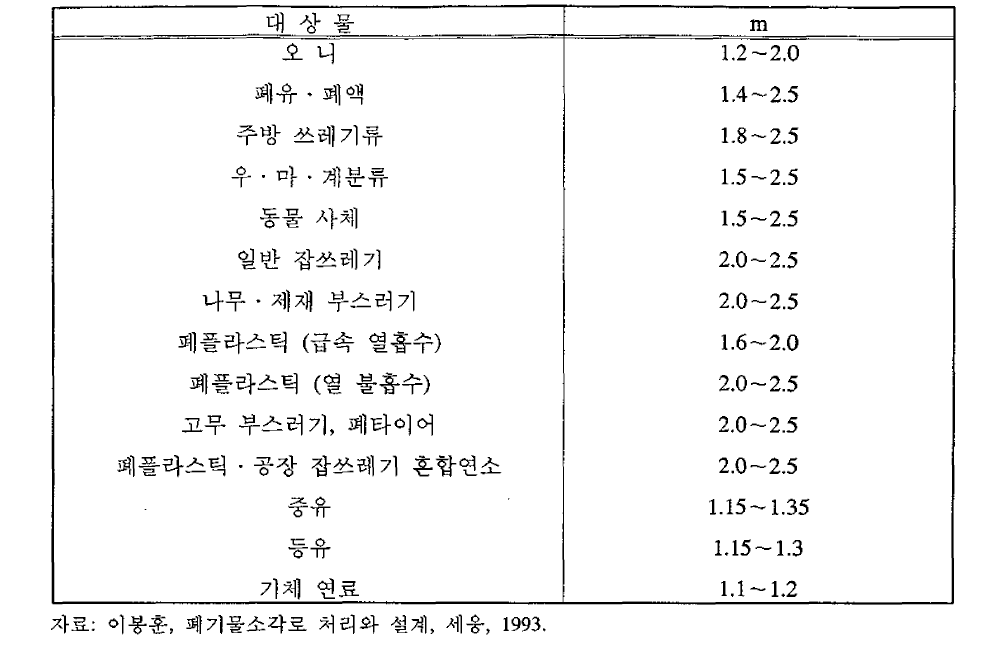 소각대상 폐기물에 대한 과잉공기율(m)