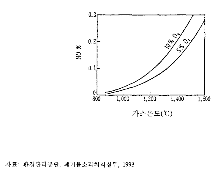 소각 온도와 NO발생량의 관계