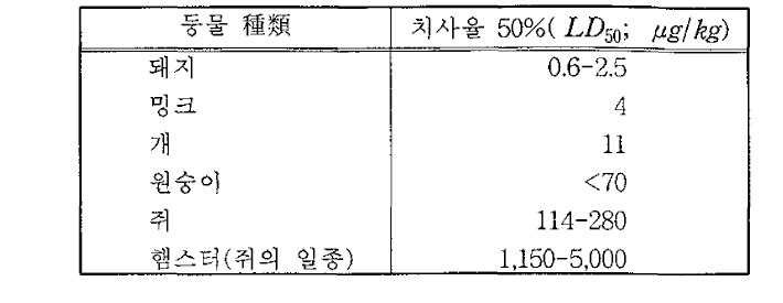 2,3,7,8-TCDD의 여러 동물종에 대한 50% 치사율