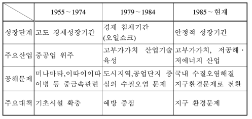 일본의 경제발전 단계와 공해문제