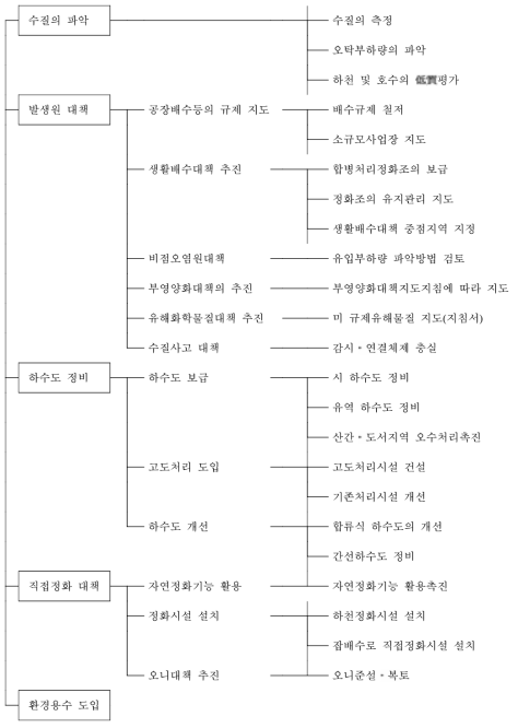 동경도 수질 회생 및 보전 대책