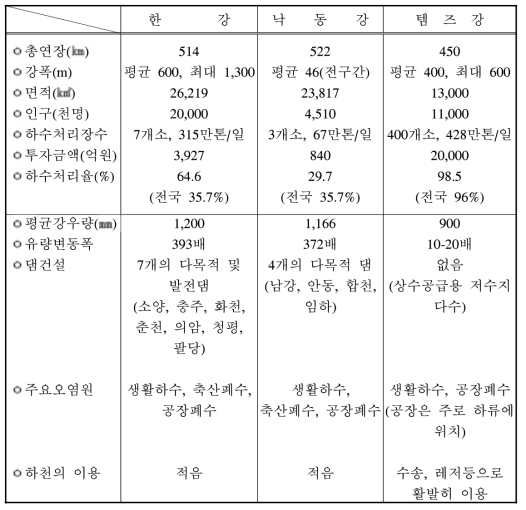 한강, 낙동강과 템즈강 비교(1991)