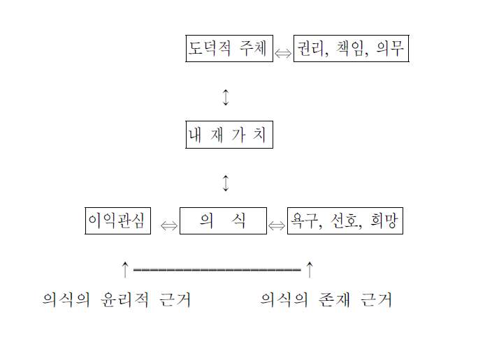 인간 중심주의/의식 중심주의의 윤리