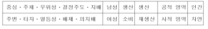 문화구성적 생태여성론의 세계 이해