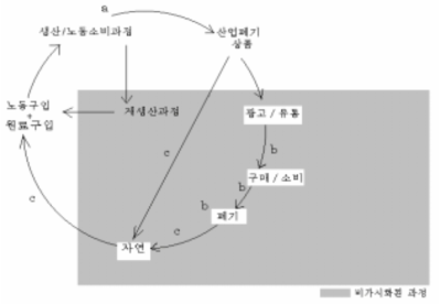 가부장제적 자본주의 사회의 경제 과정