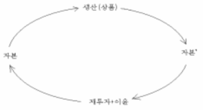 생산의 단기 사이클(마르크스)