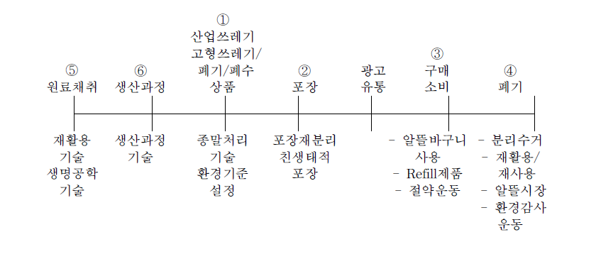 상품의 순환사이클과 환경정책의 대응